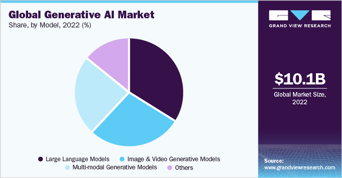 Global Generative AI Market share and size, 2022