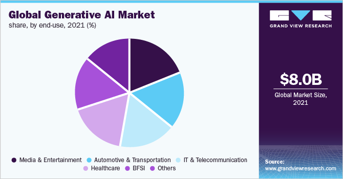 Global generative ai market share, by end-use, 2021 (%)