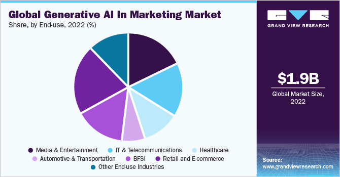 Global Generative AI in Marketing market share and size, 2022