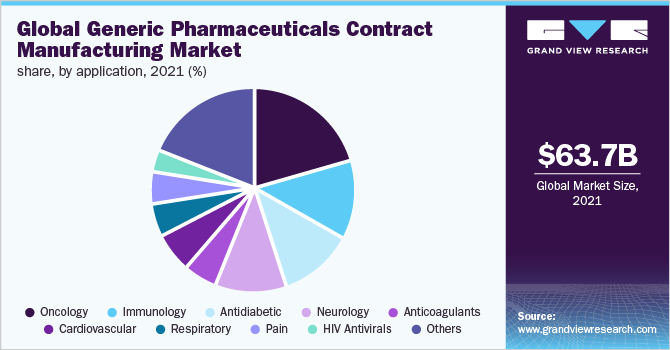Global generic pharmaceuticals contractmanufacturing market share, by application, 2021 (%)