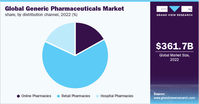 Global Generic Pharmaceuticals Market share, by distribution channel, 2022 (%)