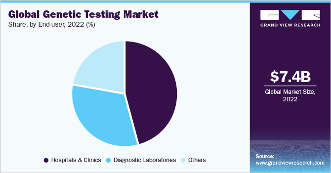 Global genetic testing market share, by end-user, 2022 (%)