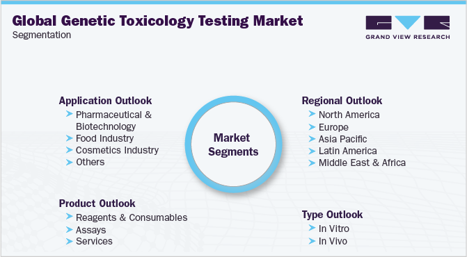 Global Genetic Toxicology Testing Market Segmentation