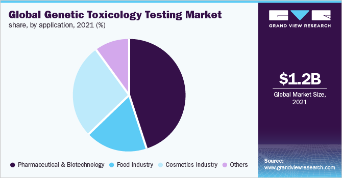 Global genetic toxicology testing market share, by application, 2021 (%)