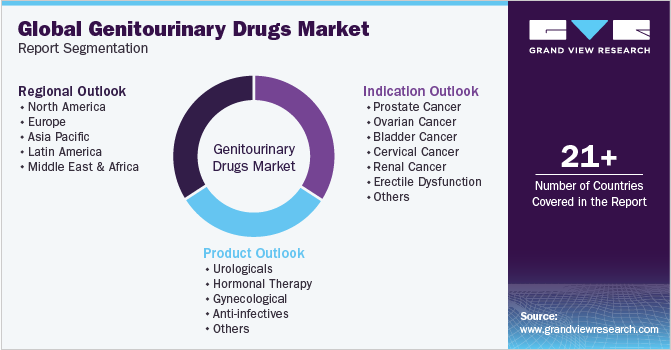 Global Genitourinary Drugs Market Report Segmentation
