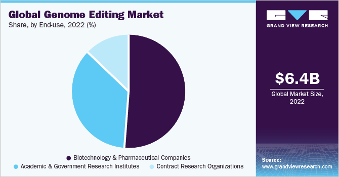 Global genome editing market share and size, 2022
