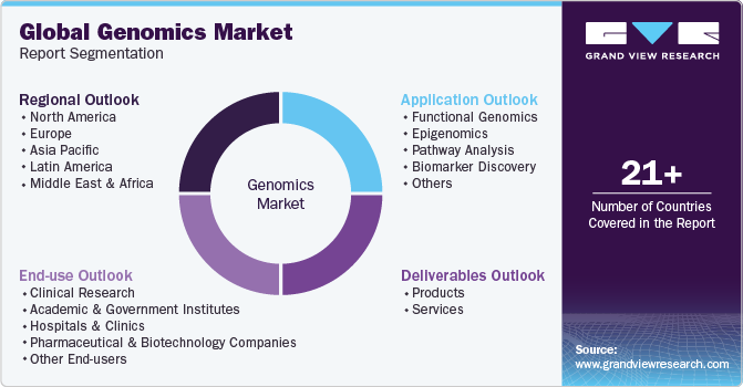 Global Genomics Market Report Segmentation