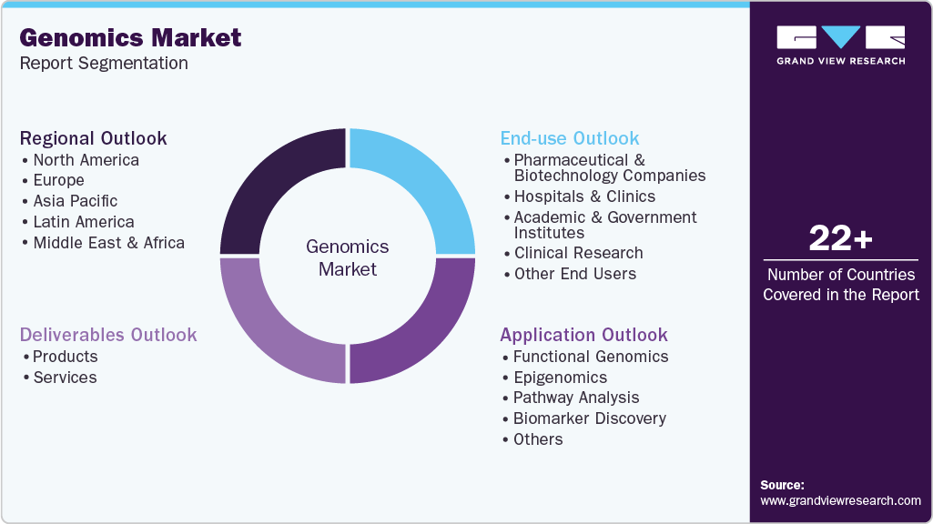 Global Genomics Market Report Segmentation
