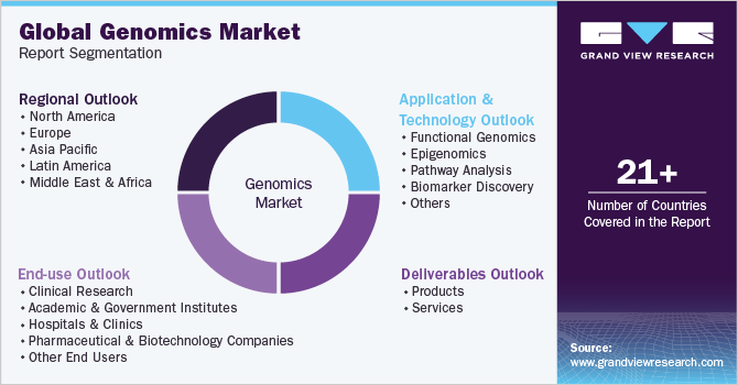Global Genomics Market Segmentation