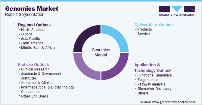 Global Genomics Market Segmentation