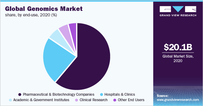 Global genomics market share, by end-use, 2020 (%)
