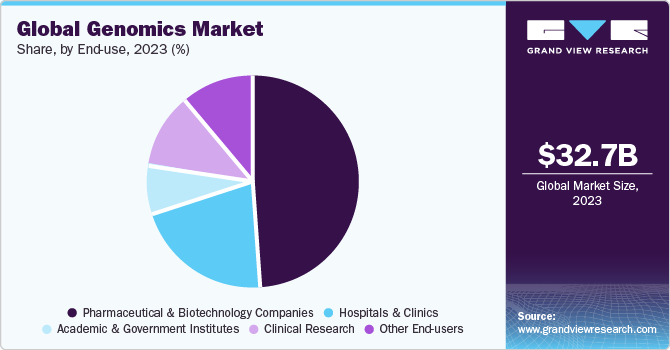 Global genomics market share, by end use, 2017 (%)