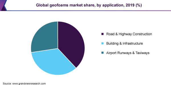 Global geofoams market share