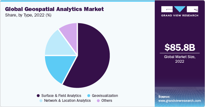 Global Geospatial Analytics market share and size, 2022