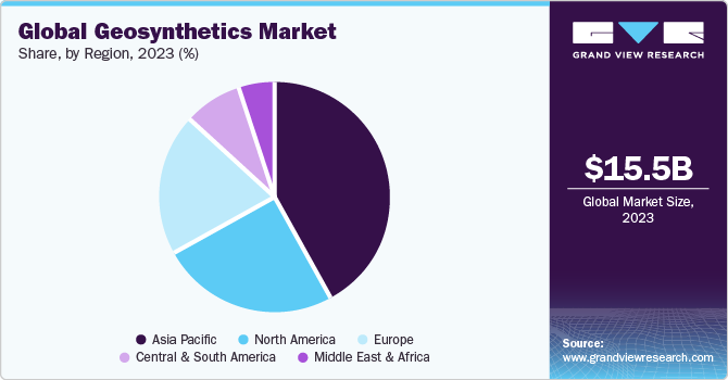 Global geosynthetics market share, by product, 2021 (%)