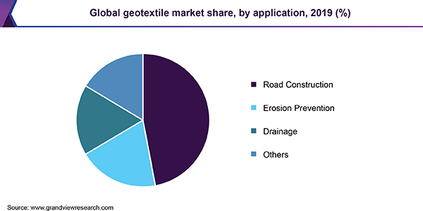 Global geotextile market share, by application, 2018 (%)