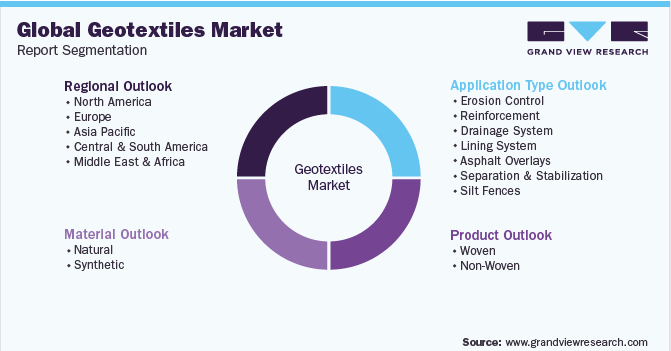 Global Geotextiles Market Report Segmentation