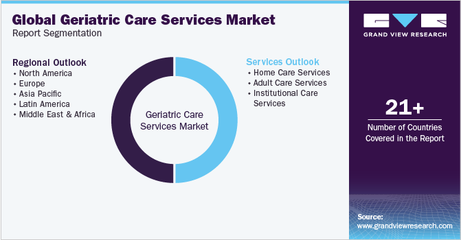 Global Geriatric Care Services Market Report Segmentation