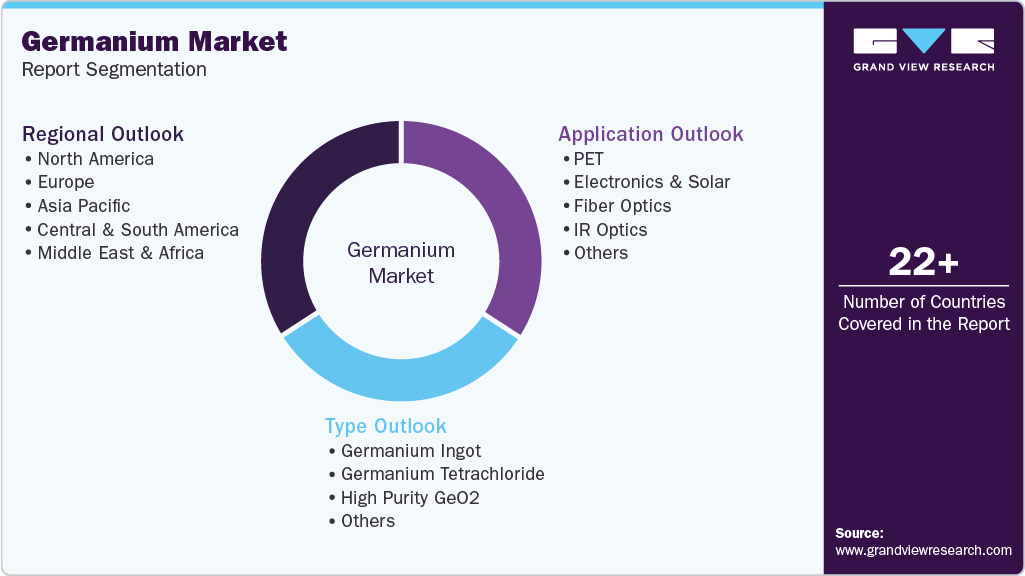 Global Germanium Market Report Segmentation