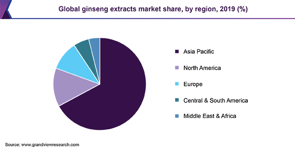 Global ginseng extracts market share
