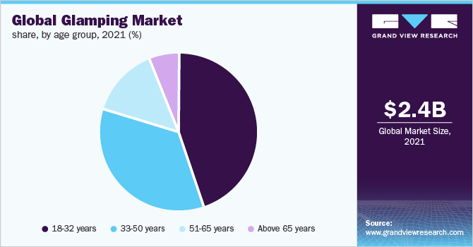 Global glamping market share, by age group, 2021 (%)