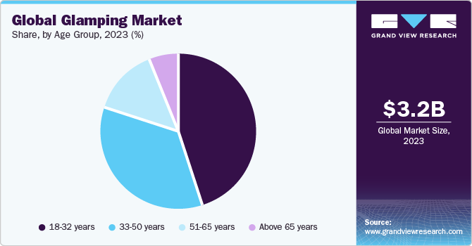 Global glamping market share, by age group, 2022 (%)