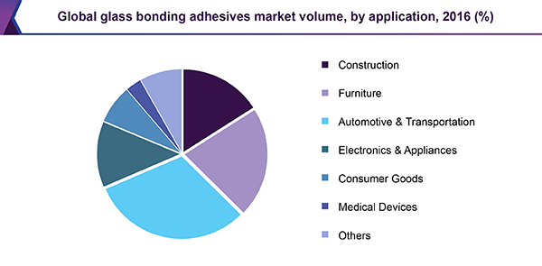 Global glass bonding adhesives market volume, by application, 2016 (%)