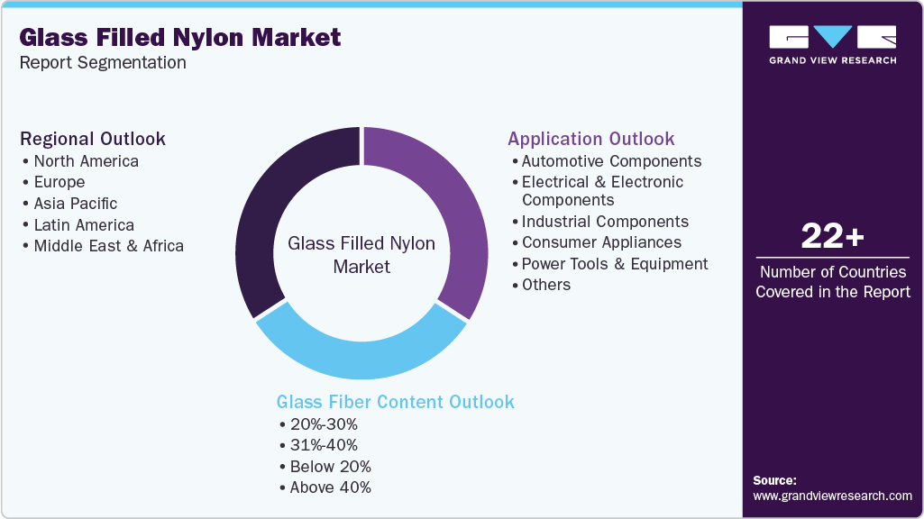 Global Glass Filled Nylon Market Report Segmentation