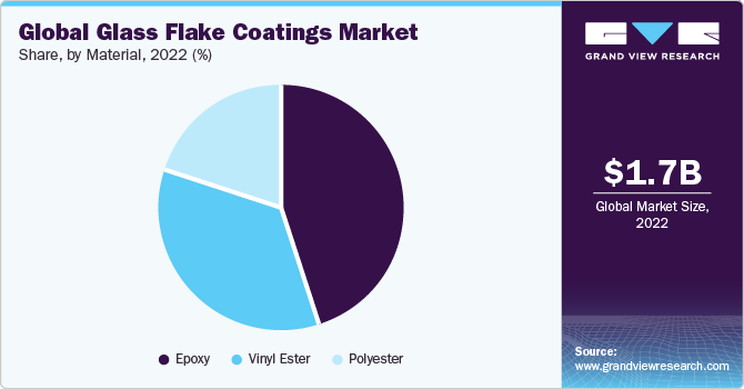 Global Glass Flake Coatings Market share and size, 2022