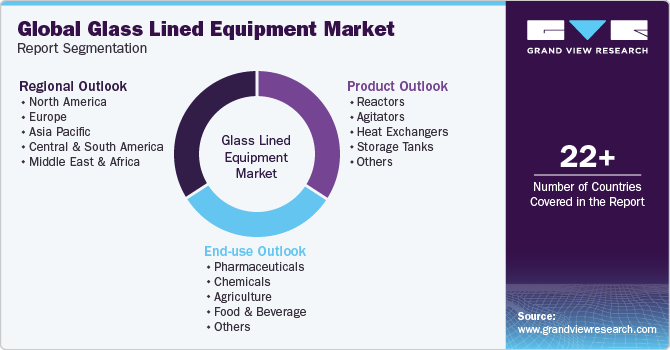 Global Glass Lined Equipment Market Report Segmentation