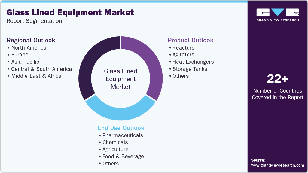 Global Glass Lined Equipment Market Report Segmentation