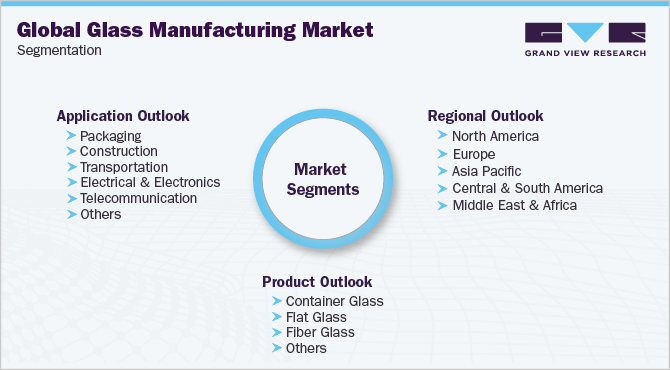 Global Glass Manufacturing Market Segmentation