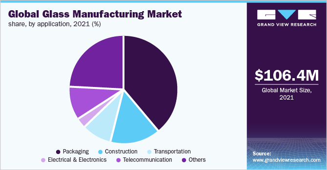  Global glass manufacturing market share, by application, 2021 (%)