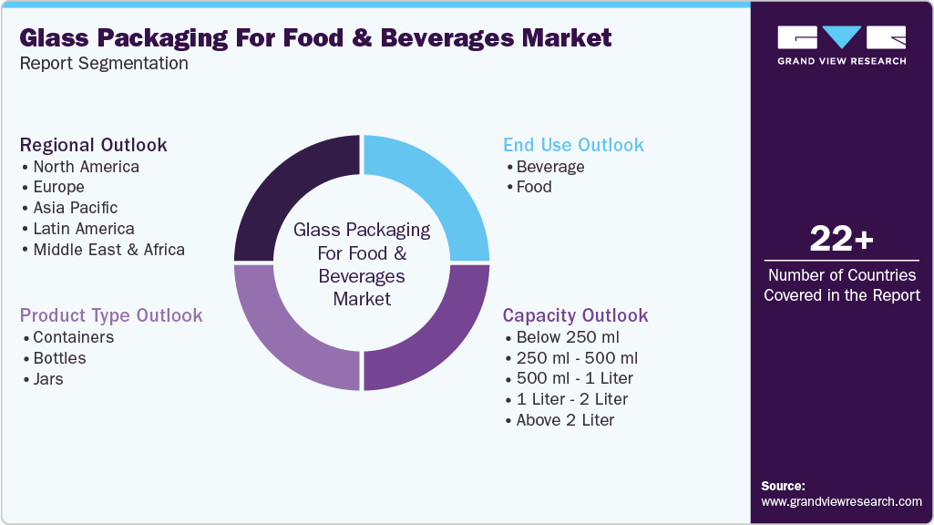 Global Glass Packaging For Food & Beverages Market Report Segmentation