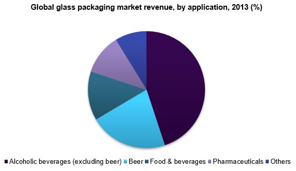 Global glass packaging market
