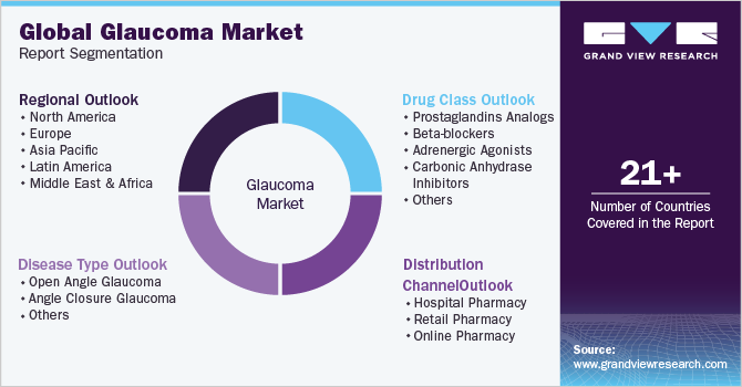 Global Glaucoma Market Report Segmentation