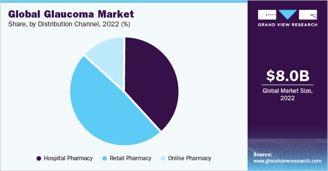 Global Glaucoma market share and size, 2022