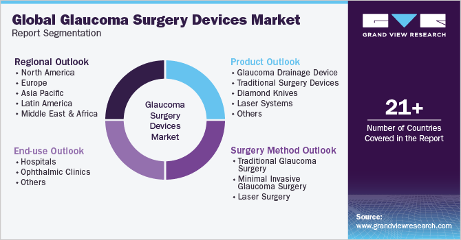 Global Glaucoma Surgery Devices Market Report Segmentation