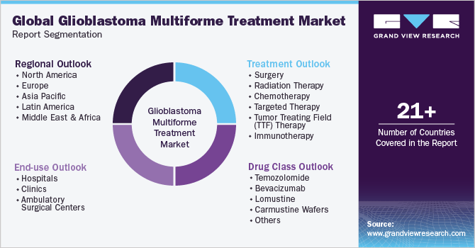 Global glioblastoma multiforme treatment Market Report Segmentation