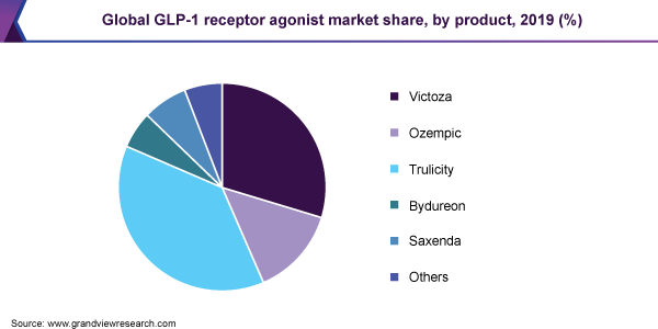 Global GLP-1 receptor agonist market share