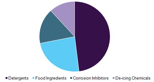 Global glucaric acid market