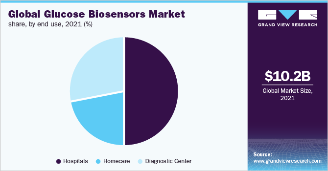 Global glucose biosensors market share, by end use, 2021 (%)