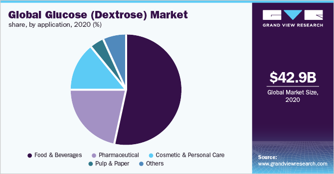 Global glucose (dextrose) market share, by application, 2020 (%)