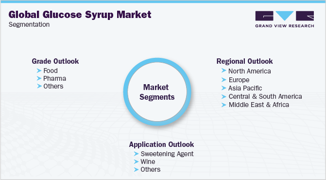 Global Glucose Syrup Market Segmentation