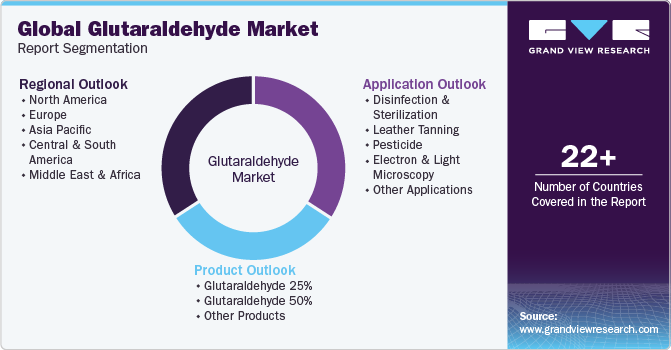 Global Glutaraldehyde Market Report Segmentation