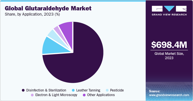 Global Glutaraldehyde market share and size, 2023