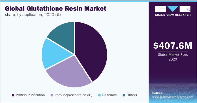 Global glutathione resin market share, by application, 2020 (%)