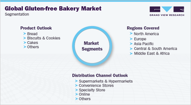 Global Gluten-free Bakery Market Segmentation