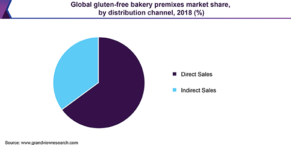 Global gluten-free bakery premixes market