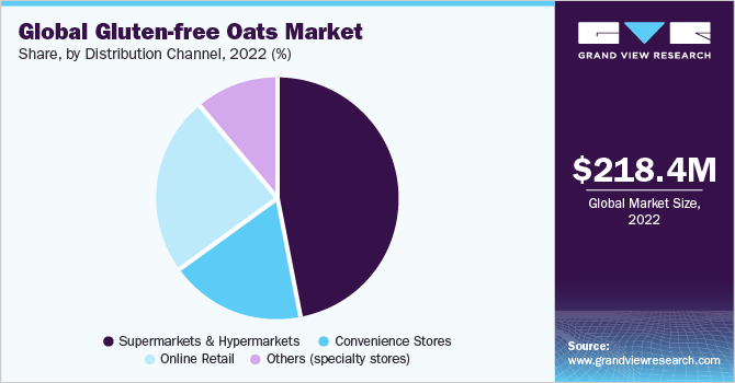Global gluten-free oats market share and size, 2022